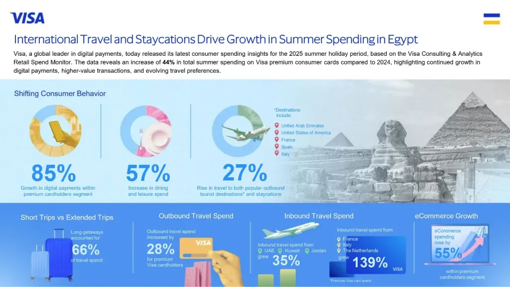 International Travel and Staycations Fuel Surge in Summer Spending in Egypt, Visa Report Shows
